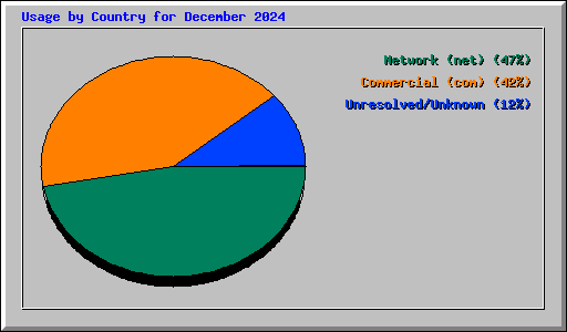 Usage by Country for December 2024