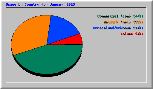 Usage by Country for January 2025