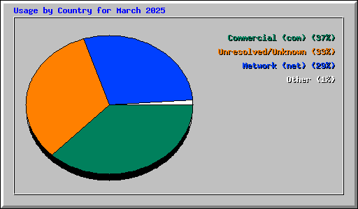 Usage by Country for March 2025