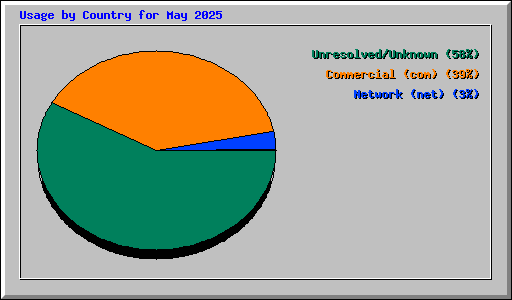Usage by Country for May 2025