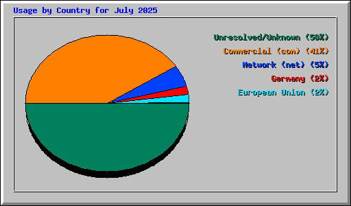 Usage by Country for July 2025