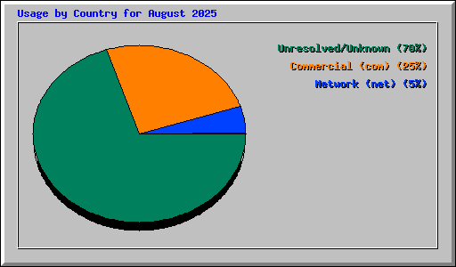 Usage by Country for August 2025