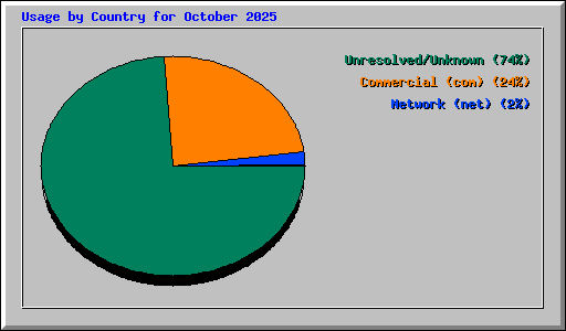 Usage by Country for October 2025