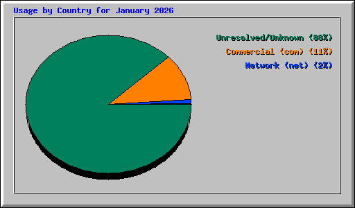 Usage by Country for January 2026