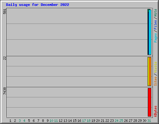 Daily usage for December 2022