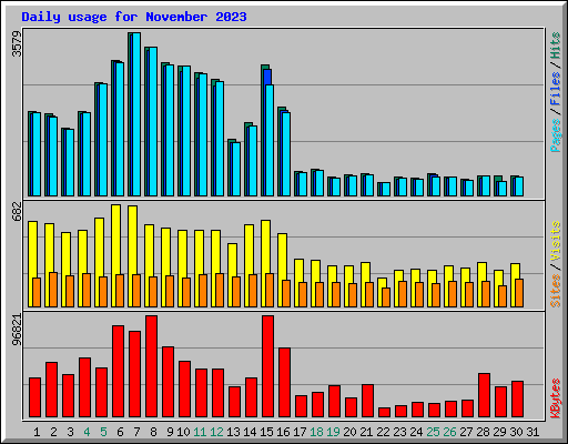 Daily usage for November 2023