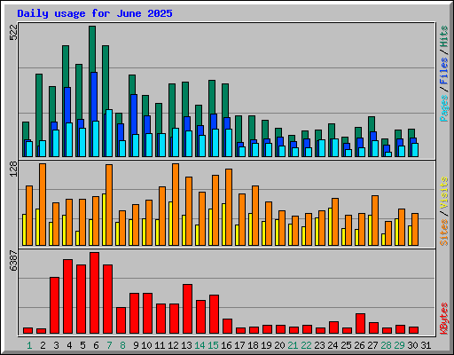 Daily usage for June 2025