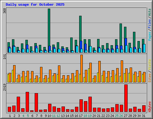 Daily usage for October 2025