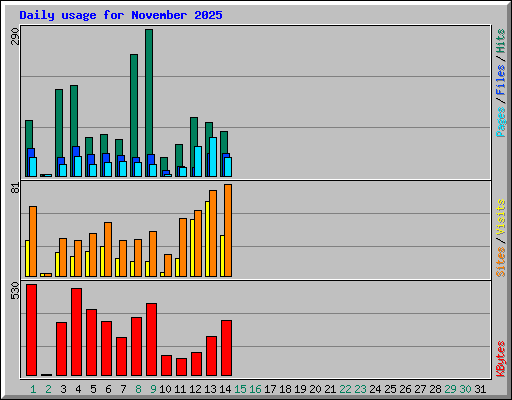 Daily usage for November 2025