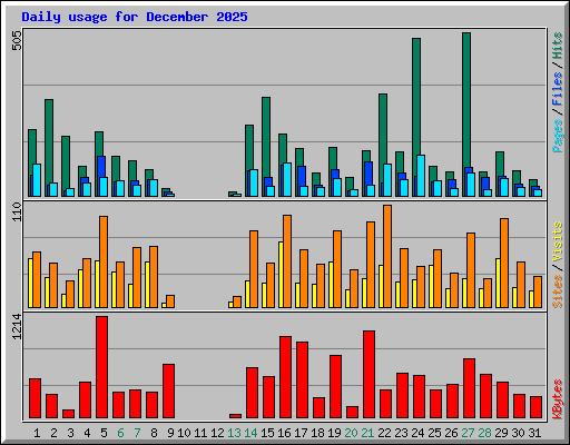 Daily usage for December 2025