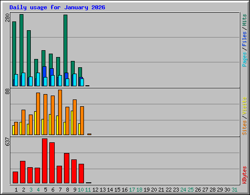 Daily usage for January 2026