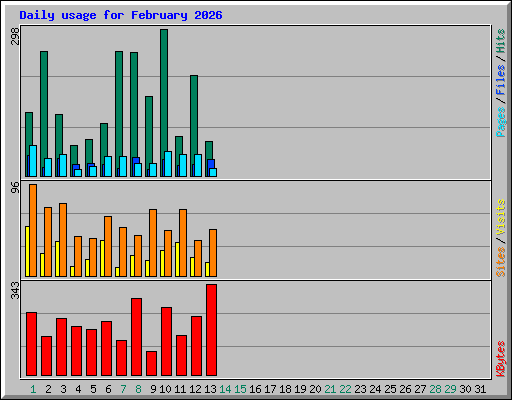 Daily usage for February 2026