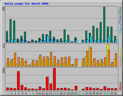Daily usage for March 2026