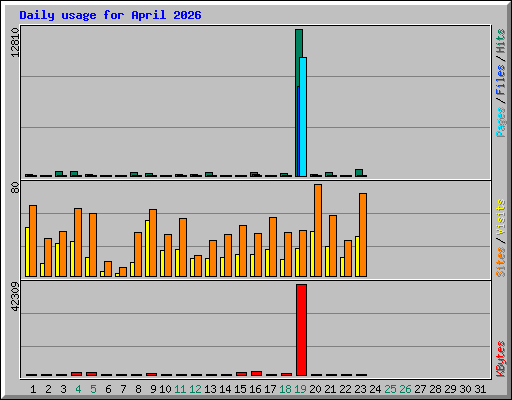 Daily usage for April 2026