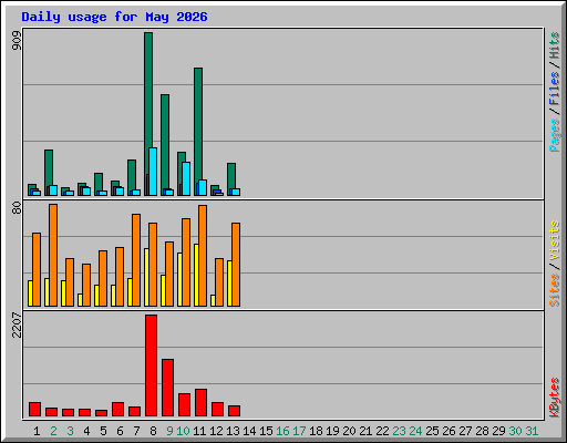 Daily usage for May 2026