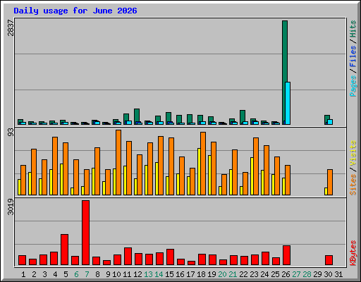 Daily usage for June 2026