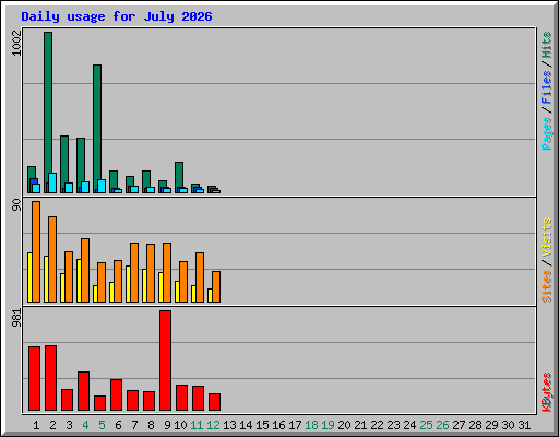 Daily usage for July 2026