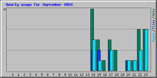 Hourly usage for September 2024