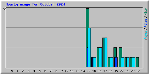 Hourly usage for October 2024