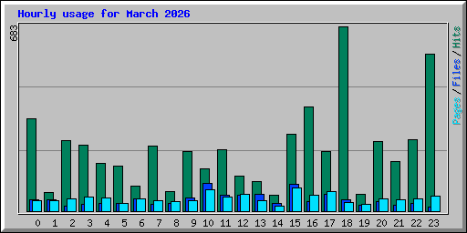 Hourly usage for March 2026