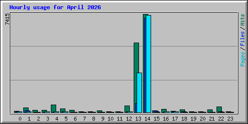 Hourly usage for April 2026