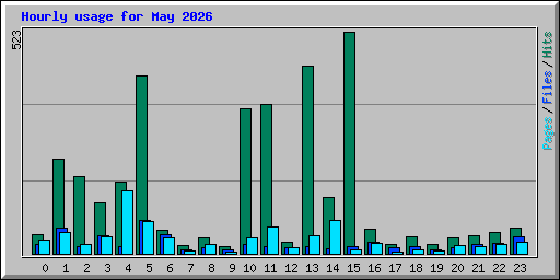 Hourly usage for May 2026