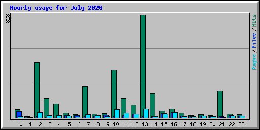 Hourly usage for July 2026
