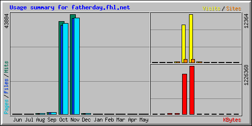 Usage summary for fatherday.fhl.net