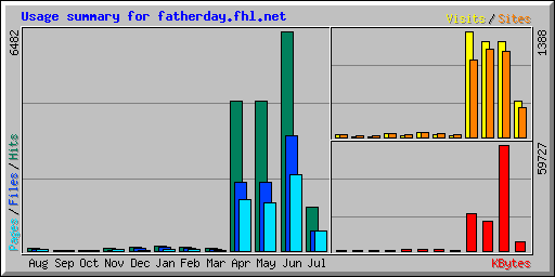 Usage summary for fatherday.fhl.net