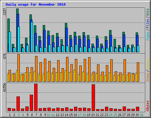 Daily usage for November 2018