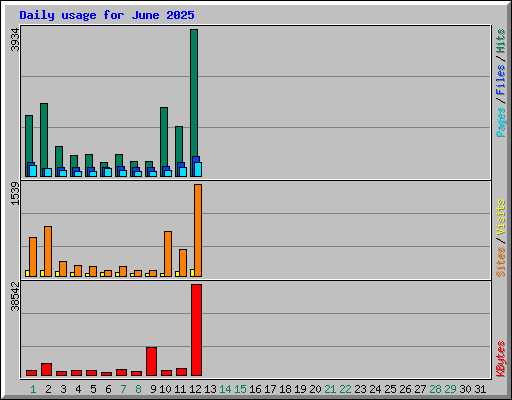 Daily usage for June 2025