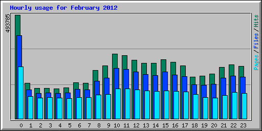 Hourly usage for February 2012