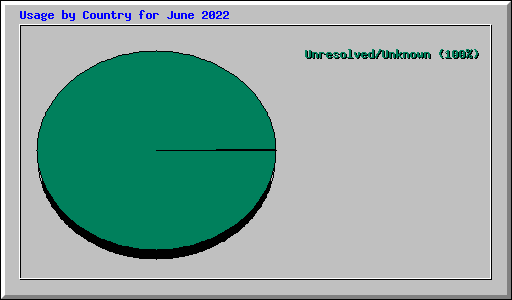 Usage by Country for June 2022