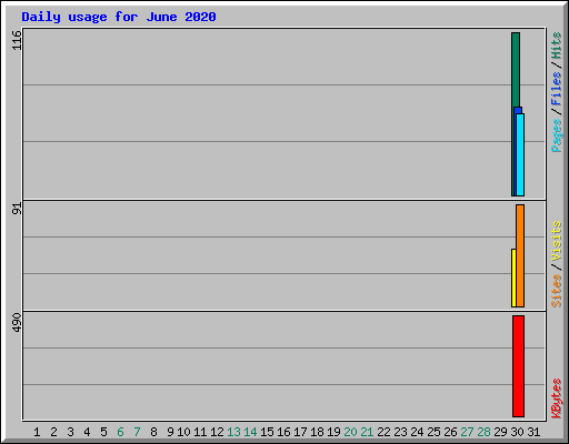 Daily usage for June 2020