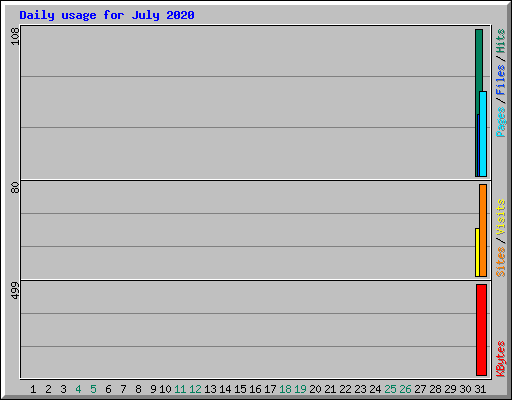 Daily usage for July 2020