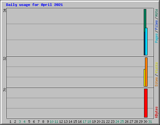 Daily usage for April 2021