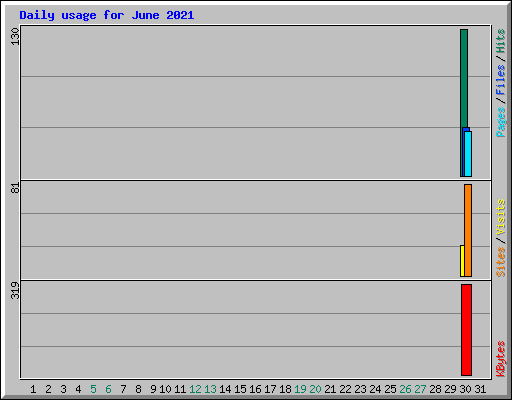 Daily usage for June 2021