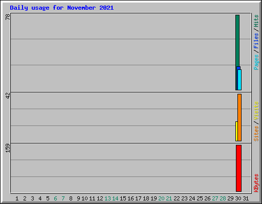 Daily usage for November 2021