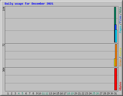 Daily usage for December 2021