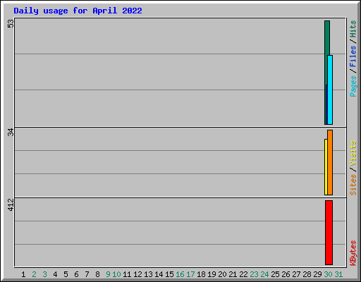 Daily usage for April 2022