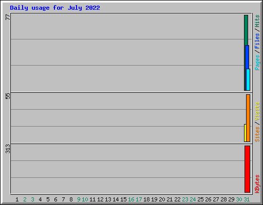 Daily usage for July 2022