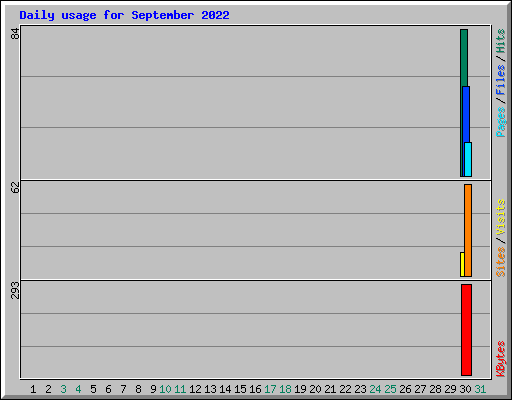 Daily usage for September 2022