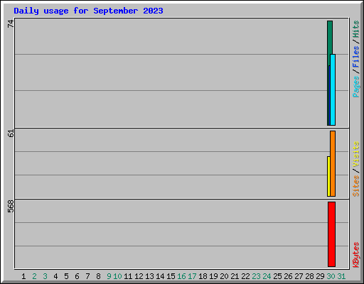 Daily usage for September 2023