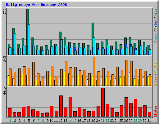 Daily usage for October 2023