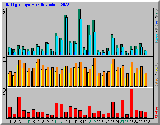 Daily usage for November 2023