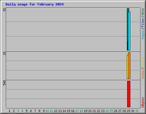 Daily usage for February 2024