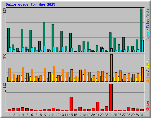 Daily usage for May 2025