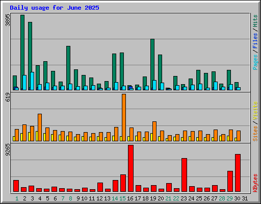 Daily usage for June 2025