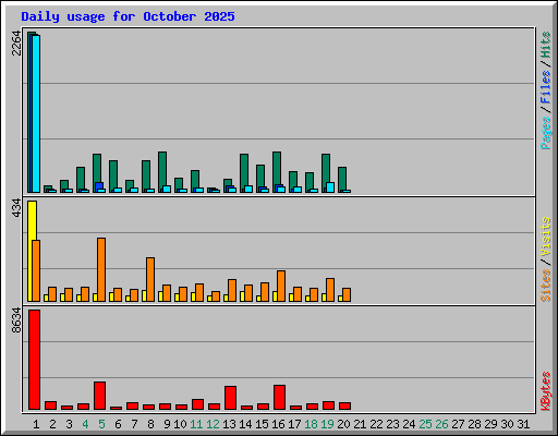 Daily usage for October 2025