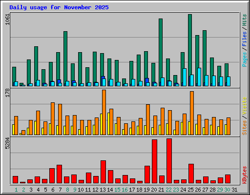 Daily usage for November 2025